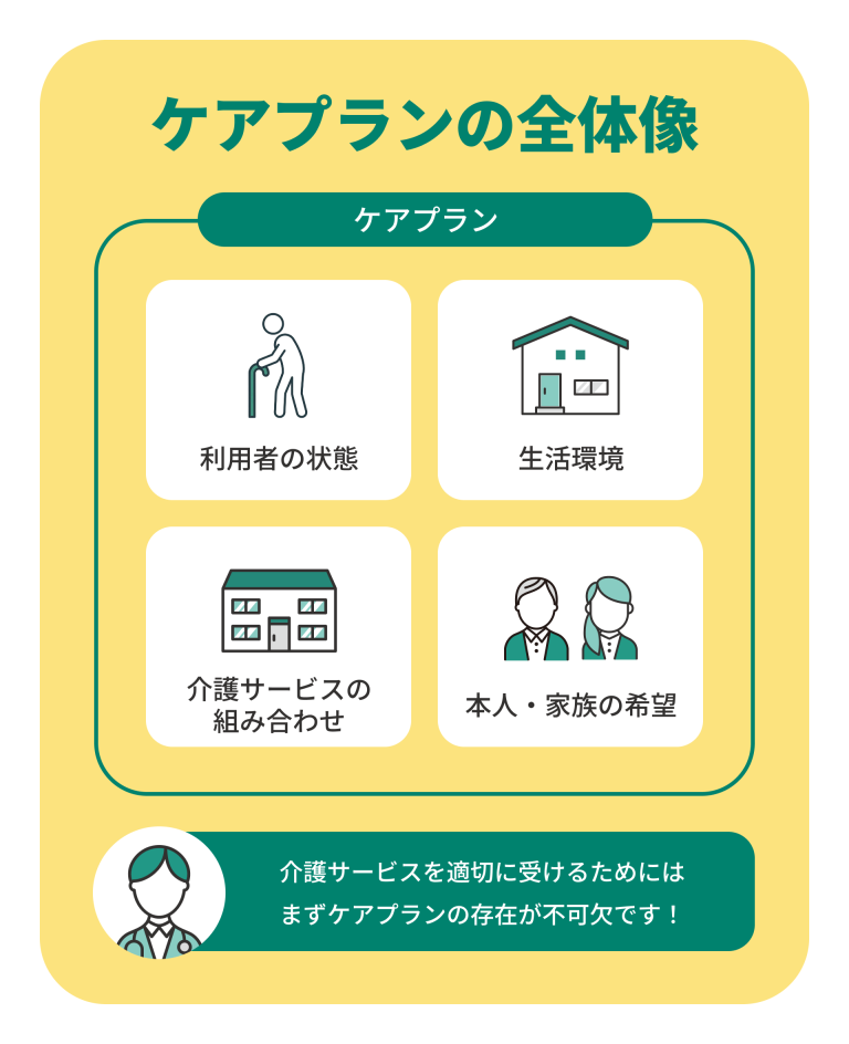【初心者向け】ケアプランとは？介護サービス利用に欠かせない基本を解説 | 介護のコンシェルジュ